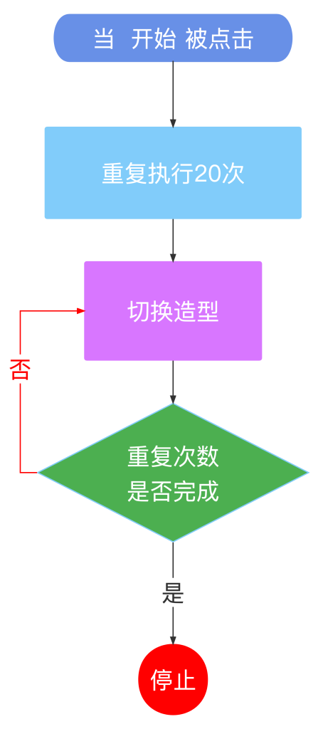 动画与造型1流程图